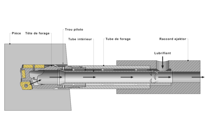 Système Ejector